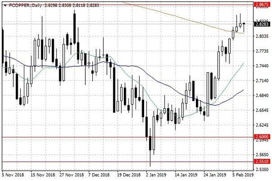 Notowania miedzi w USA – dane dzienne