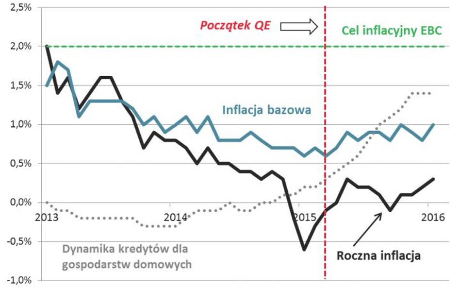 Wykres 1. Inflacja i dynamika akcji kredytowej w strefie euro. Źródło: Qnews.pl na podst. EBC i Euro