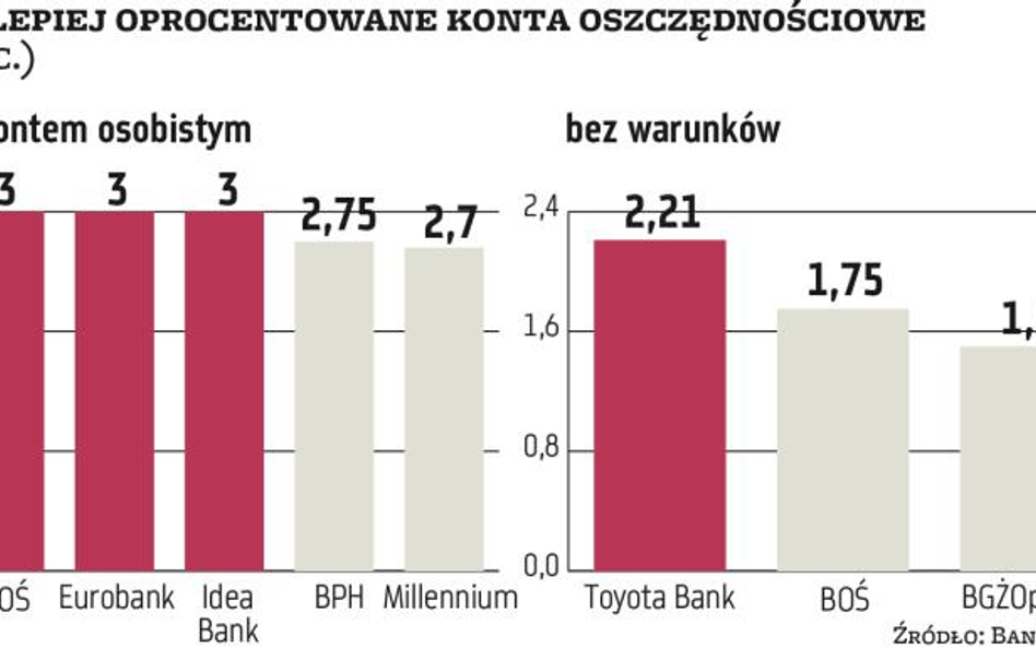 Konta oszczędnościowe nadal nie dają kokosów