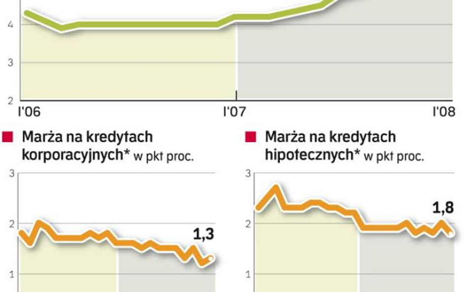 Za pół roku kredyt nawet na 8 proc.