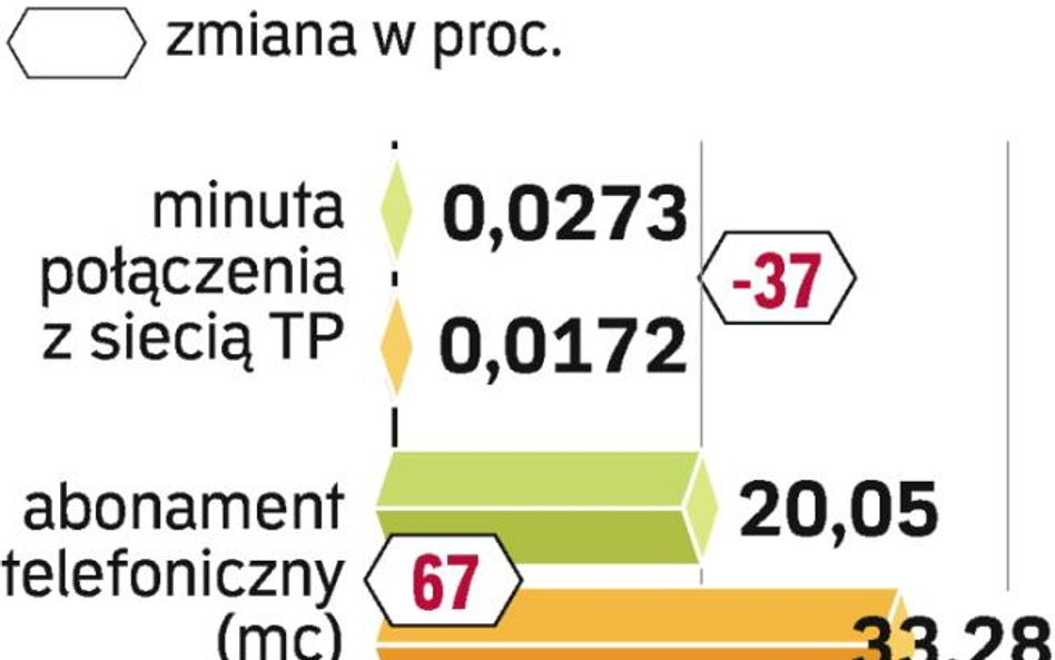 TP podcina konkurentów