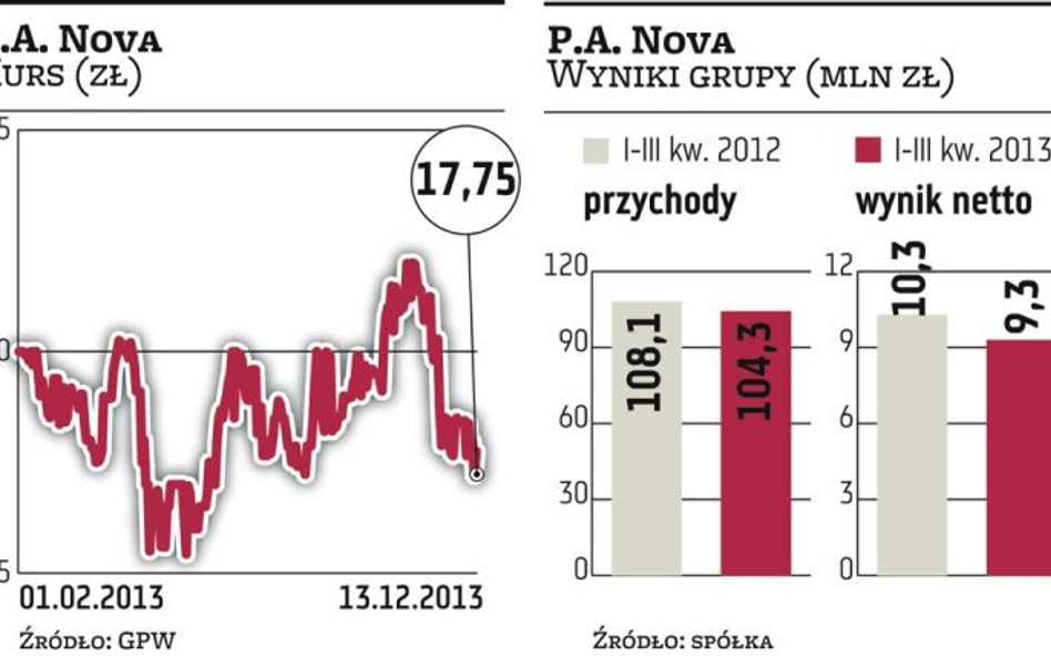 P.A. Nova: Rusza budowa w Jaworznie