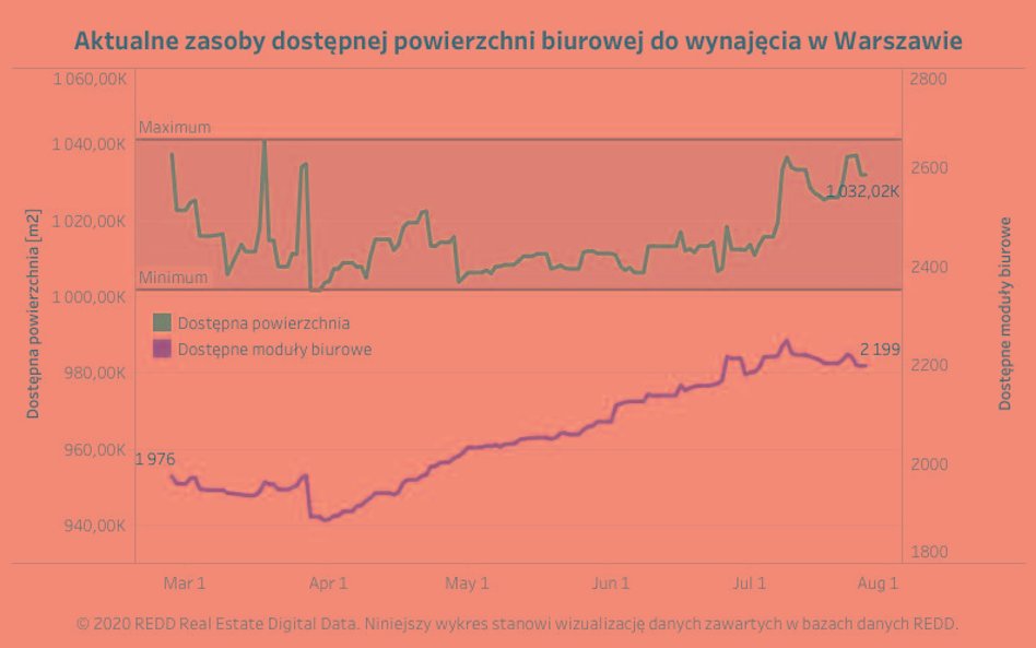 Warszawskie biura przełamują złą passę?