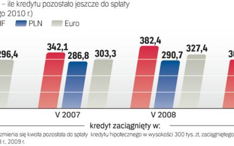 Kredyty hipoteczne - indeks zadłużenia w maju