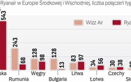 Wizz Air dominuje w Europie Środkowej