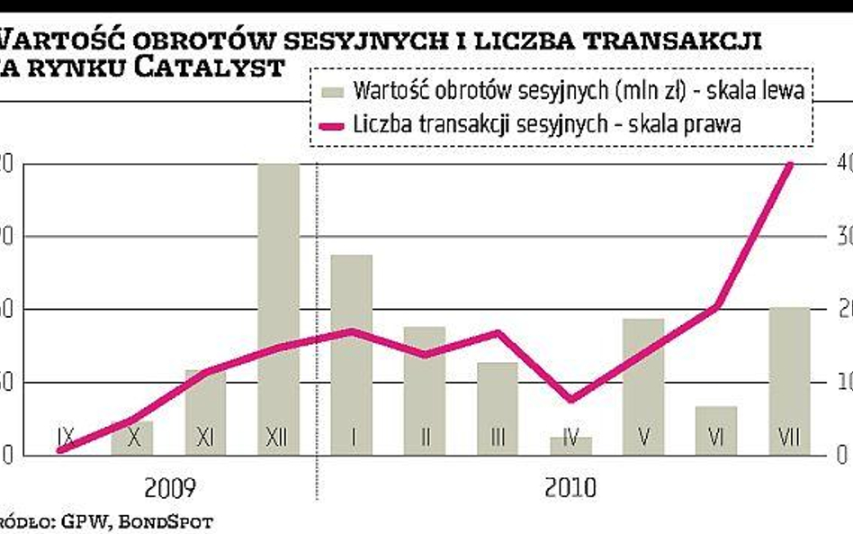 Catalyst przyciąga więcej inwestorów