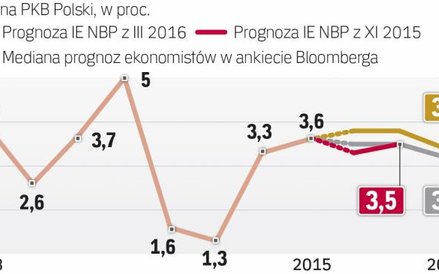 Konsumpcja przyspieszy, inwestycje wyhamują