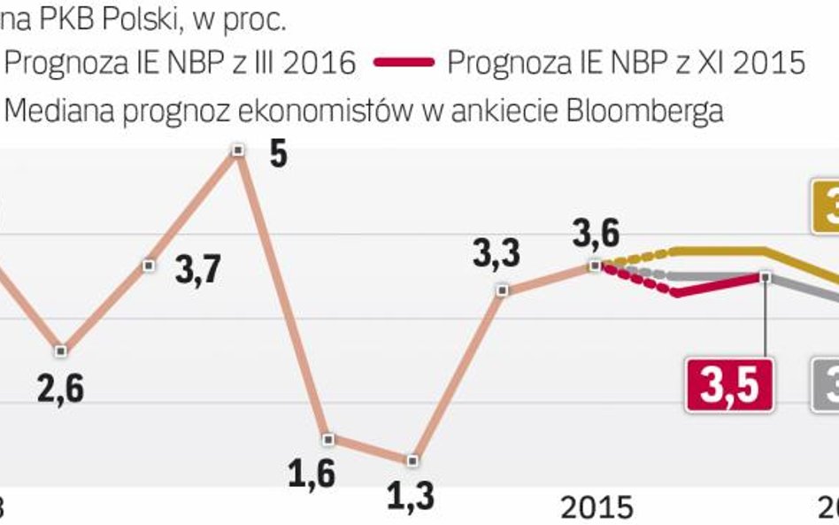 Konsumpcja przyspieszy, inwestycje wyhamują