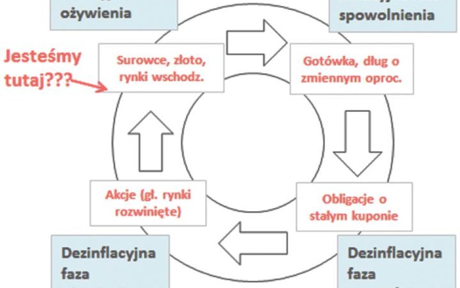 1. Modelowe fazy cyklu koniunkturalnego