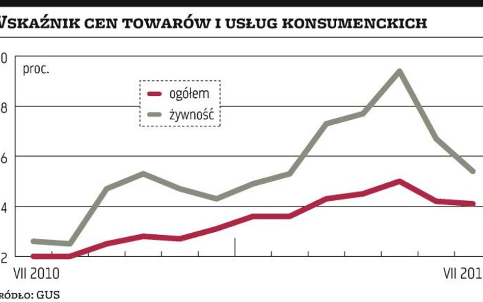 Inflacja w Polsce nieznacznie w dół