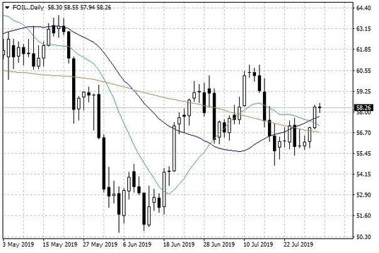 Notowania ropy naftowej WTI – dane dzienne