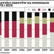 Warszawska giełda dominuje w regionie pod względem obrotów