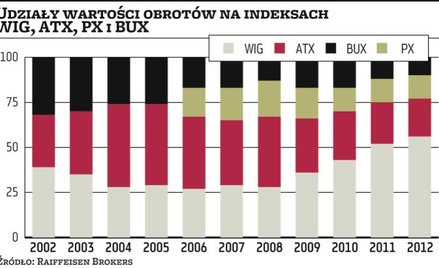 Warszawska giełda dominuje w regionie pod względem obrotów