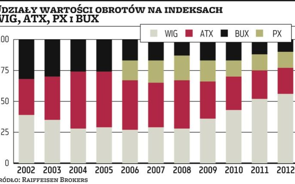 Warszawska giełda dominuje w regionie pod względem obrotów