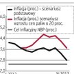 Polska podatna na skoki cen ropy