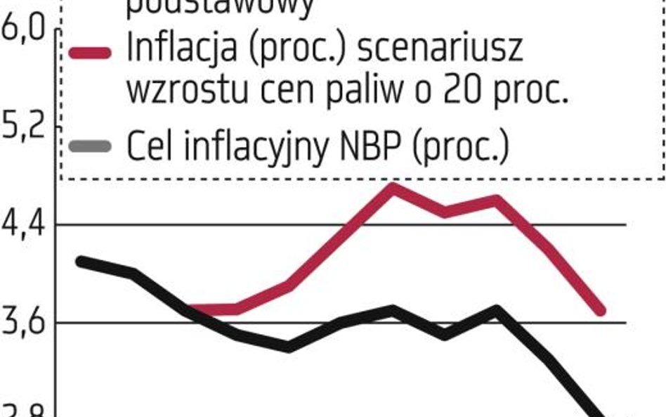 Polska podatna na skoki cen ropy