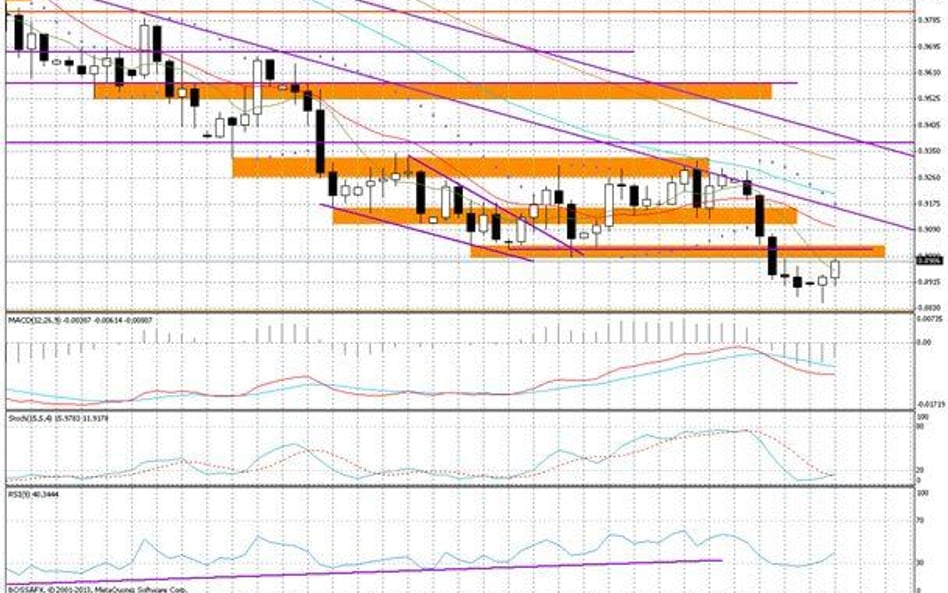 Wykres dzienny AUD/USD