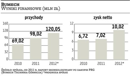 Bumech: Emisja za 40 mln zł
