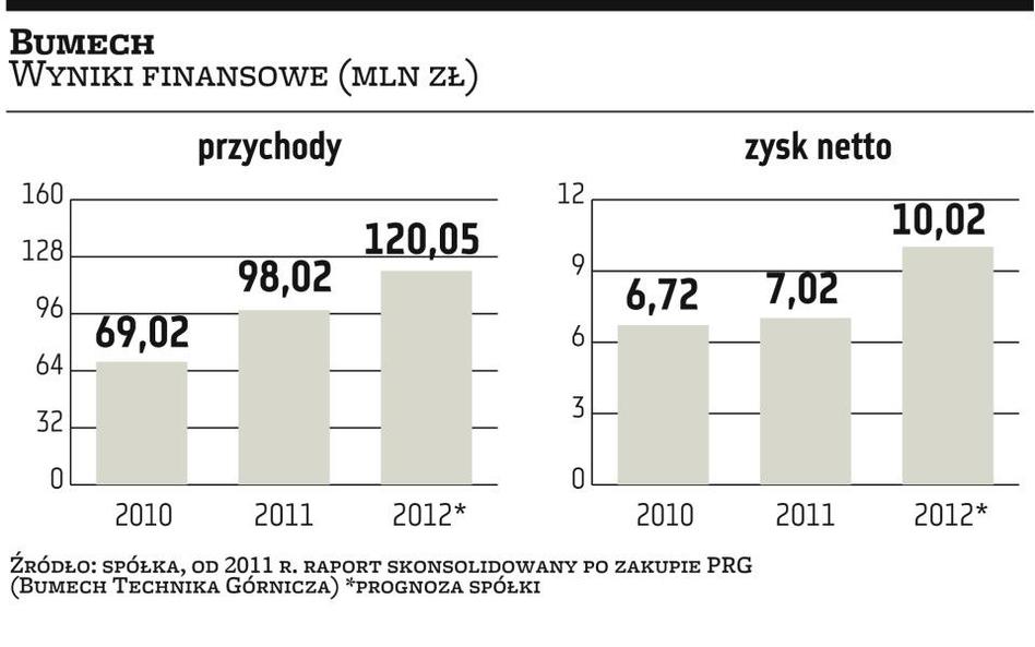 Bumech: Emisja za 40 mln zł