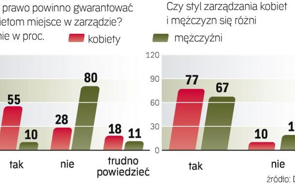 Zarówno kobiety, jak i mężczyźni widzą różnice w swoim sposobie zarządzania. Co ciekawe, w obu grupa