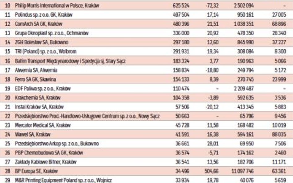 Najwięksi eksporterzy w województwie małopolskim, dane za 2014 rok w tys. zł
