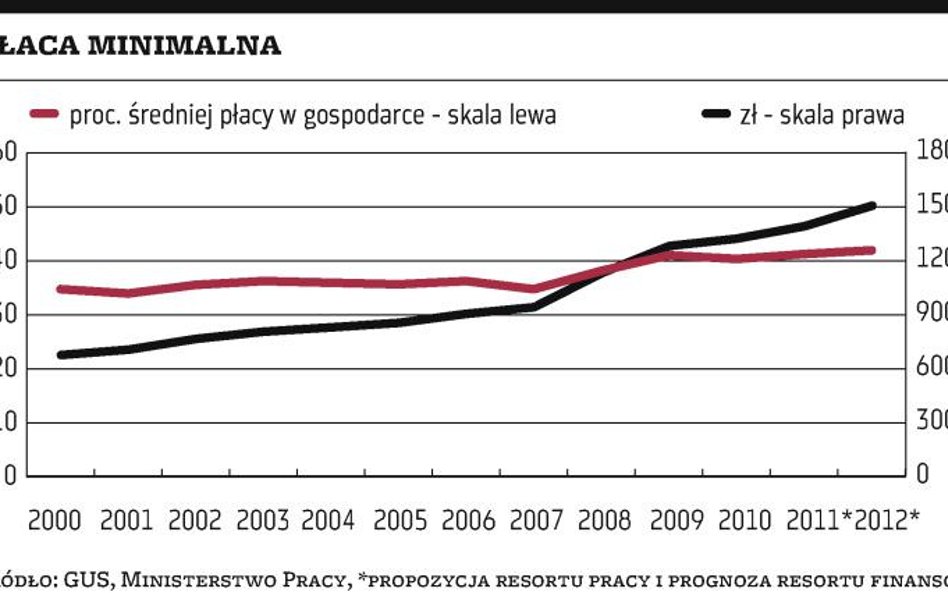 Płaca minimalna w górę do 1500 zł?
