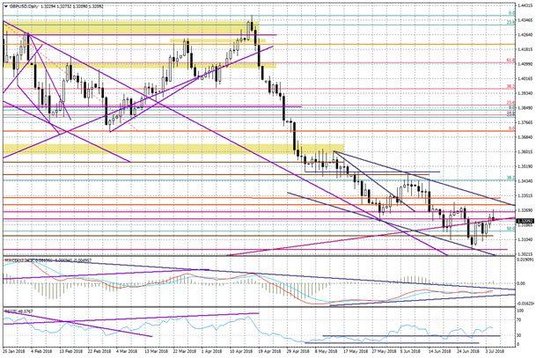 Wykres dzienny GBP/USD