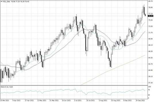 Notowania ropy naftowej WTI – dane dzienne