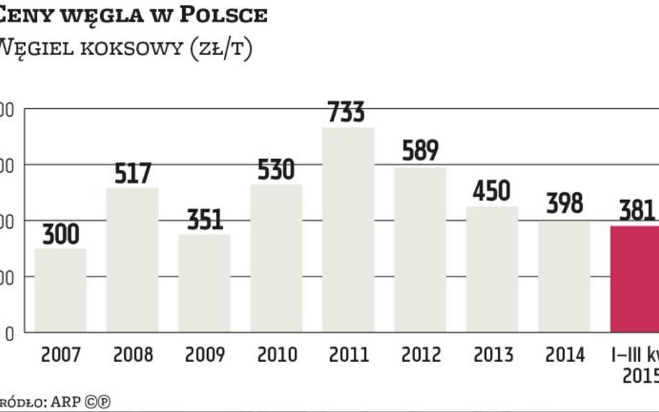 Polskie kopalnie zwiększają produkcję węgla koksowego