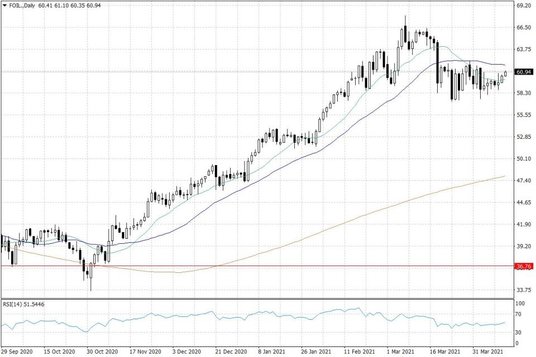 Notowania ropy naftowej WTI – dane dzienne