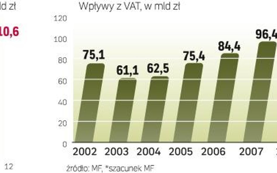 WpŁyWY z VAT mAJĄ zaCZĄć roSNĄć w DRUGIEJ POŁOWIE ROKU