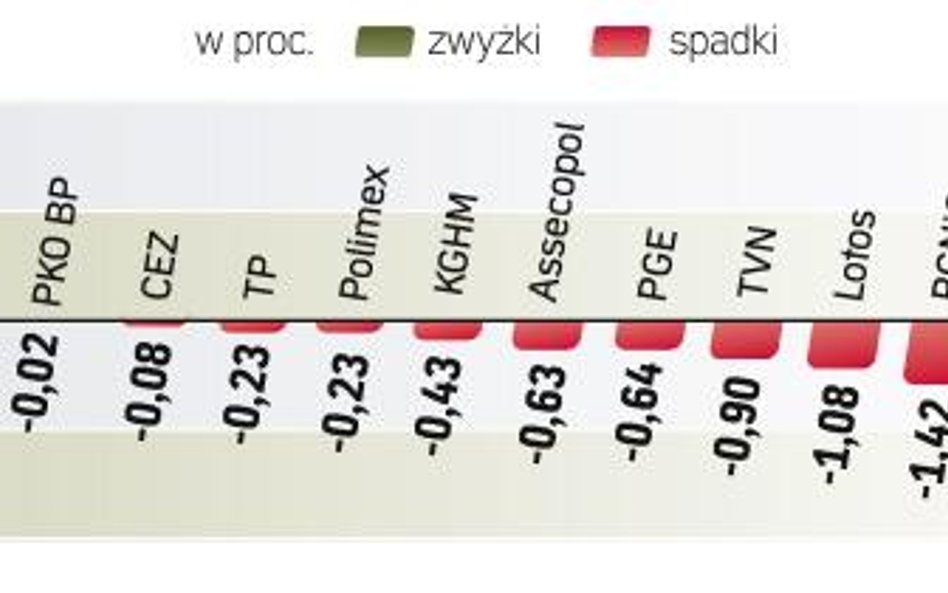 Tylko początek wczorajszej sesji był obiecujący dla kupujących. Później na giełdach zagościły spadki