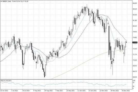 Notowania ropy naftowej Brent – dane dzienne