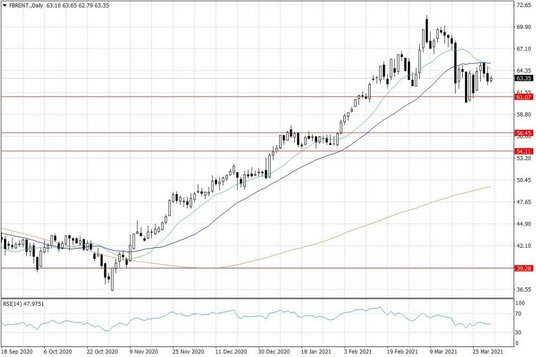 Notowania ropy naftowej Brent – dane dzienne
