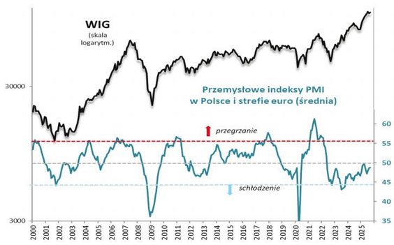Brak klasycznych oznak przegrzania gospodarek