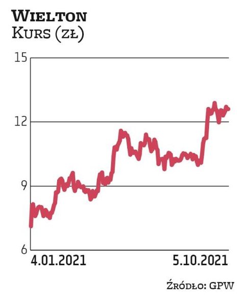 Dywidenda z zysku za 2020 r. wyniesie w Wieltonie 0,33 zł na akcję. Pierwsza rata została wypłacona 