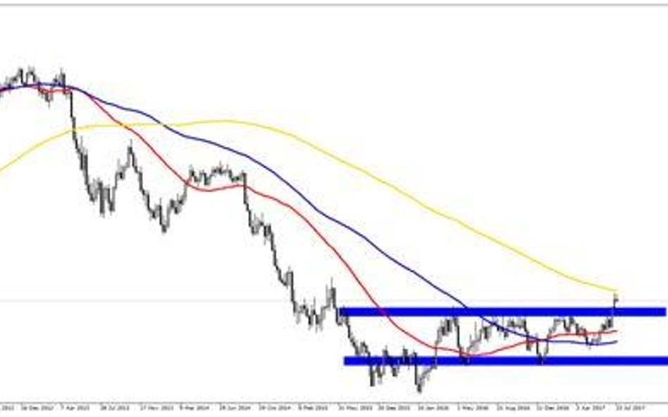 Wykres 1. AUDUSD, interwał W1