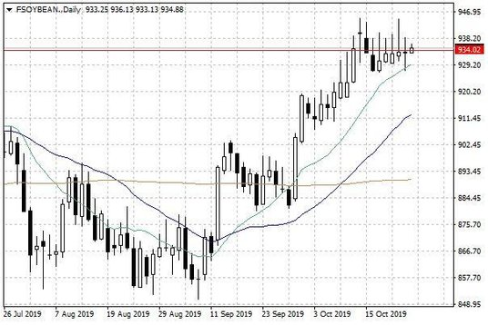 Notowania soi w USA – dane dzienne