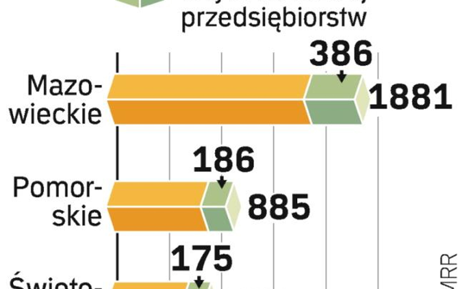 Najgorsze regiony. Mazowsze dysponuje największą pulą środków spośród 16 programów regionalnych na l