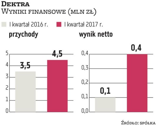 Obroty producenta materiałów izolacyjnych w pierwszych trzech miesiącach 2017 r. wyniosły 4,46 mln z