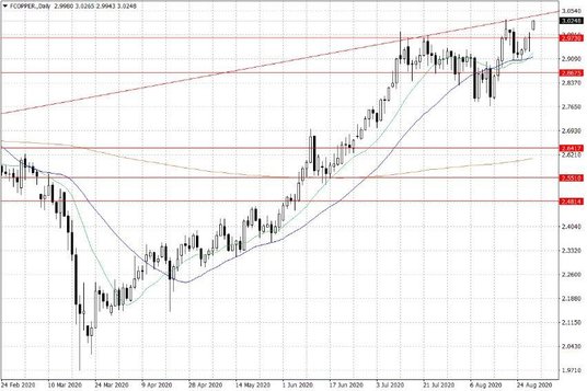 Notowania miedzi w USA – dane dzienne