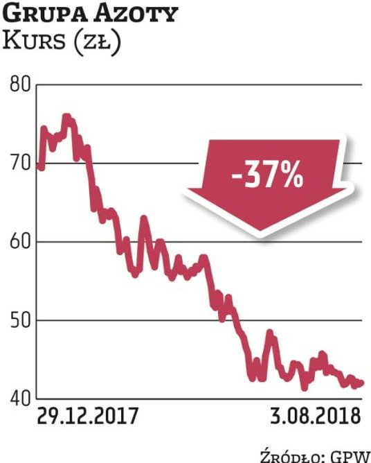 Papiery Budimeksu systematycznie tracą prawie od początku 2018 r., z powodu pogarszających się funda