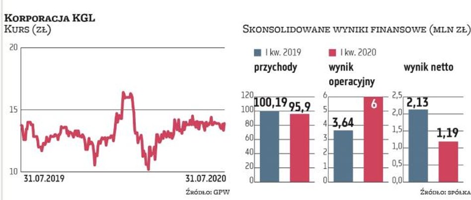 Z ostatnich danych wynika, że Korporacja KGL zanotowała w I kwartale spadek skonsolidowanych przycho