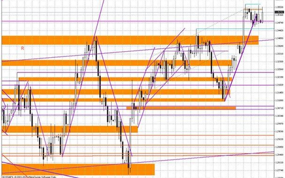 Wykres dzienny EUR/USD