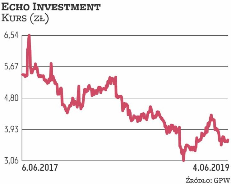 Echo Investment w I kwartale sprzedało 351 mieszkań, o 2 proc. więcej niż rok wcześniej. Spółka dobr