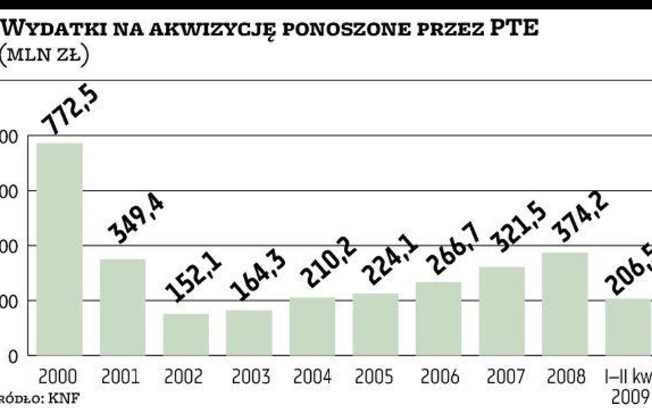 PTE aktywizują sieci sprzedaży