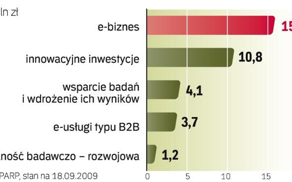 Najbardziej zainteresowane zaliczkami są firmy realizujące projekty związane z e-biznesem. To podmio