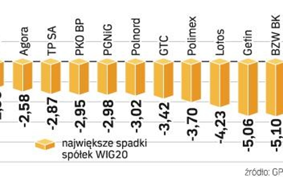 Banki wciĄŻ ciĄgnĄ warszawskĄ gieŁdĘ w dÓŁ. Inwestorzy w odwrocie. W zeszłym tygodniu indeks banków 