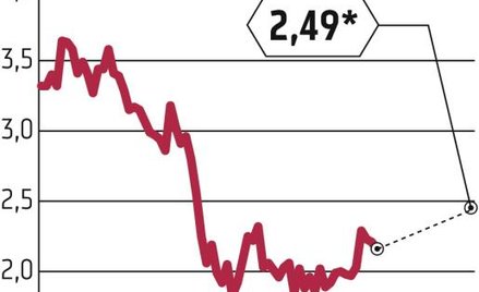 USA: Maleją szanse na QE3