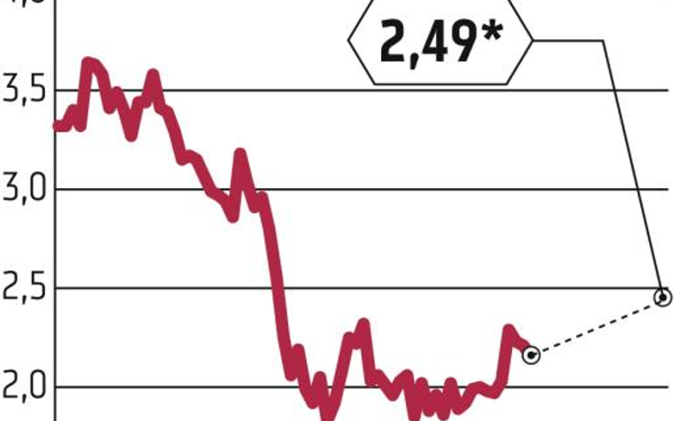 USA: Maleją szanse na QE3